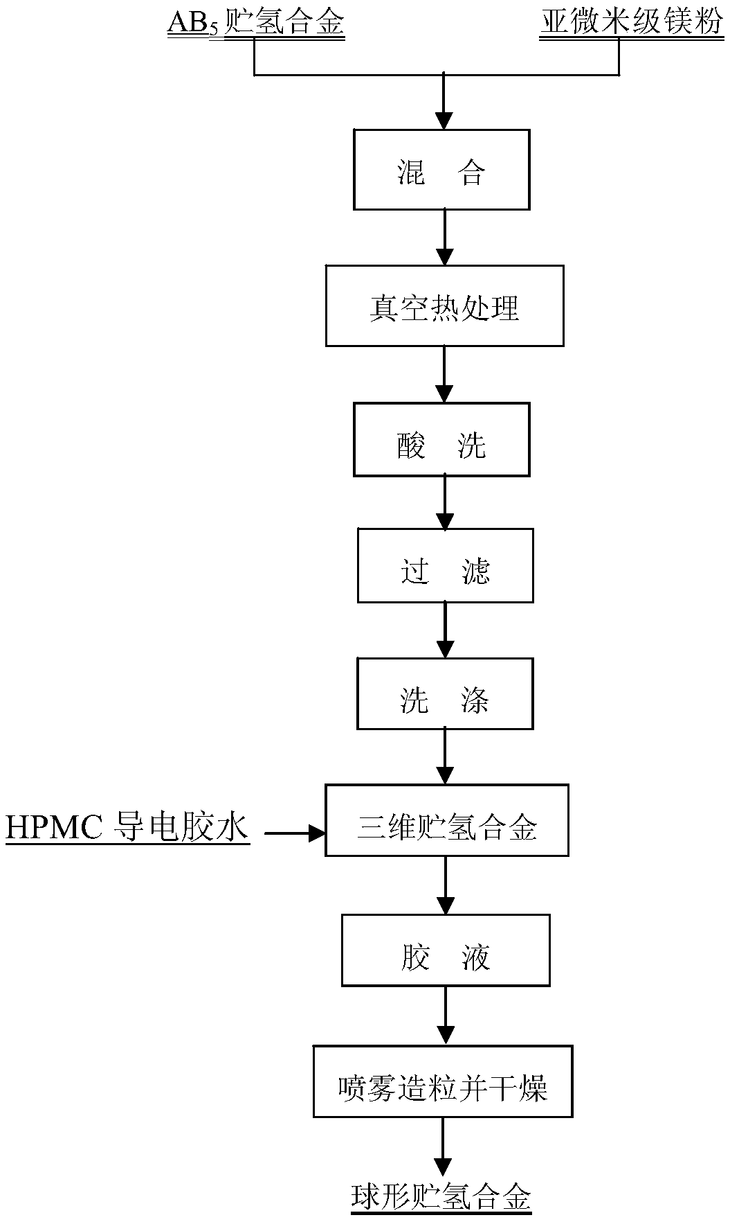 Spherical hydrogen storage alloy for capacitive nickel-hydrogen power battery and preparation method thereof