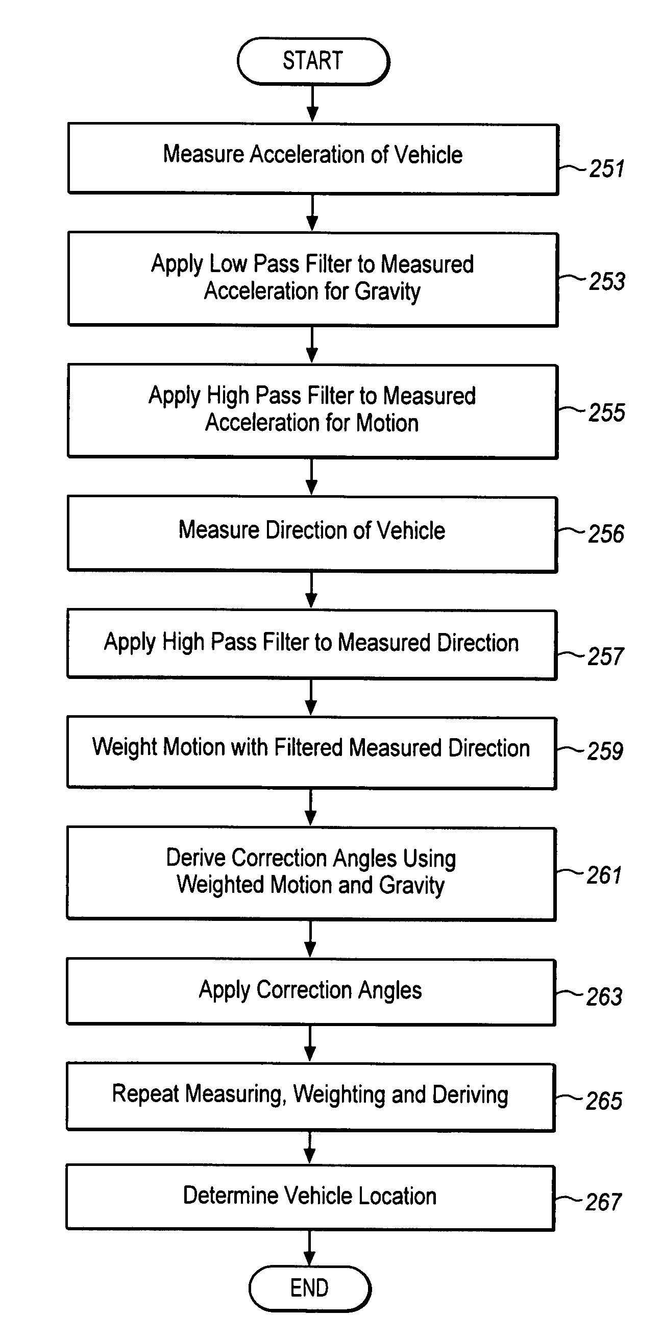 Compensation for mounting misalignment of a navigation device
