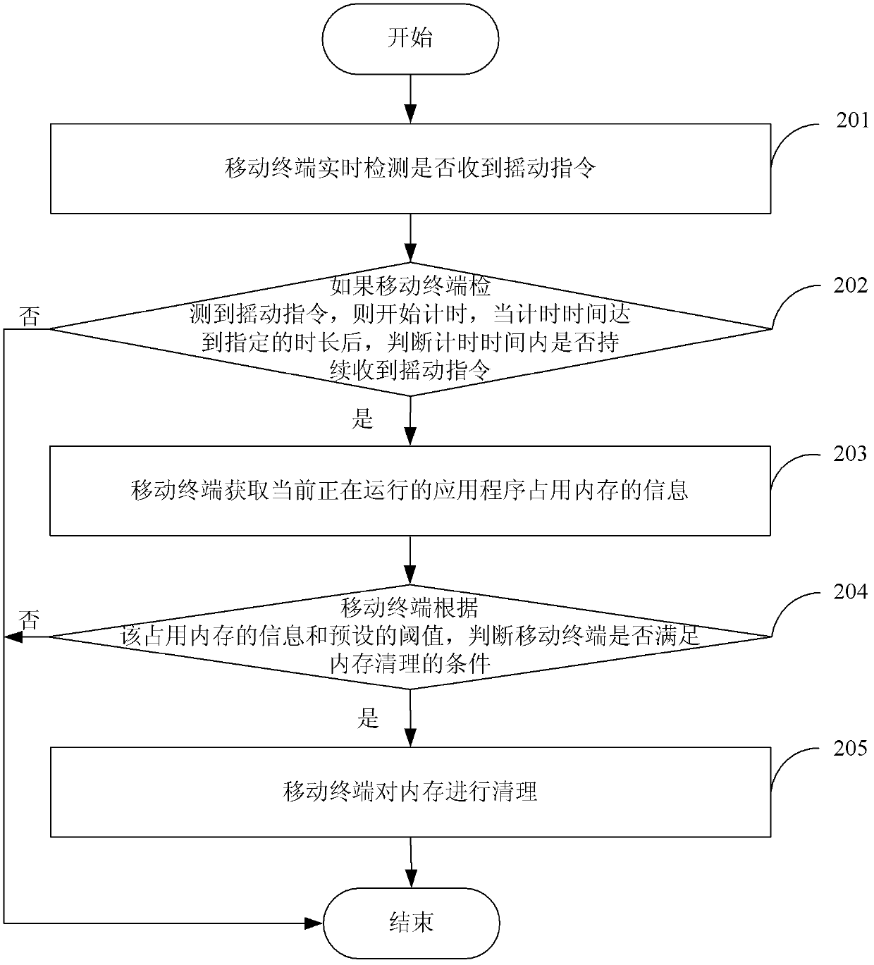 Memory clearing method and mobile terminal