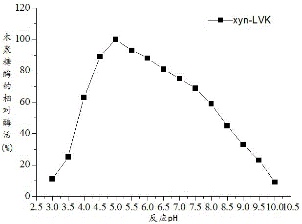 Animal feed containing high-temperature-resisting xylanase and application of animal feed