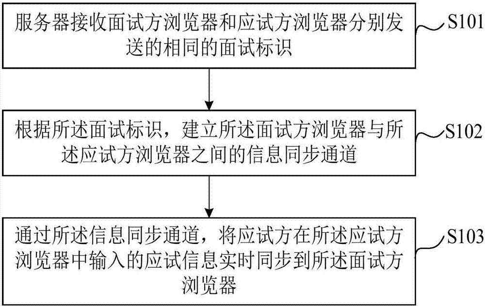 Information synchronization method and device