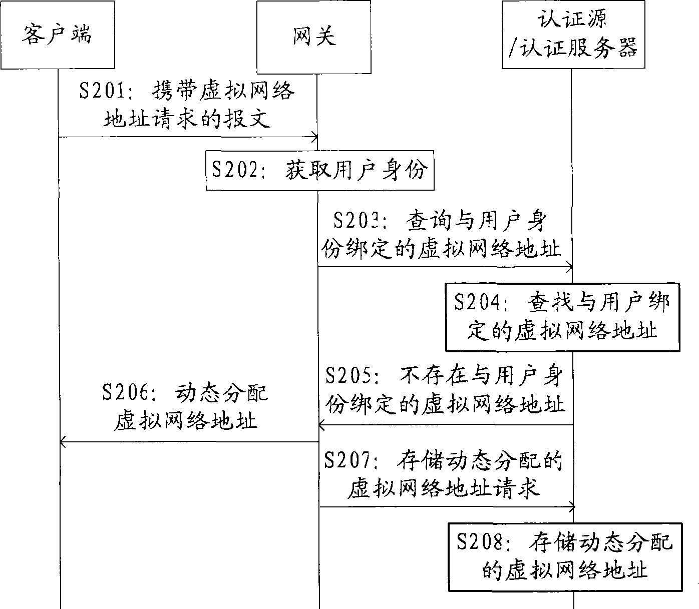 Method and gateway for distributing fixed virtual network address