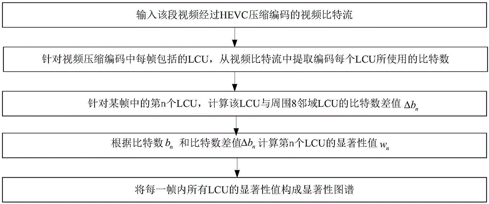 HEVC (High Efficiency Video Coding) decoding complexity control method based on video significance