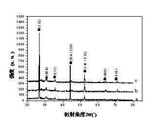 Method for preparing indium-enriched CuInSe2 membrane by adjusting pH value and electrodepositing