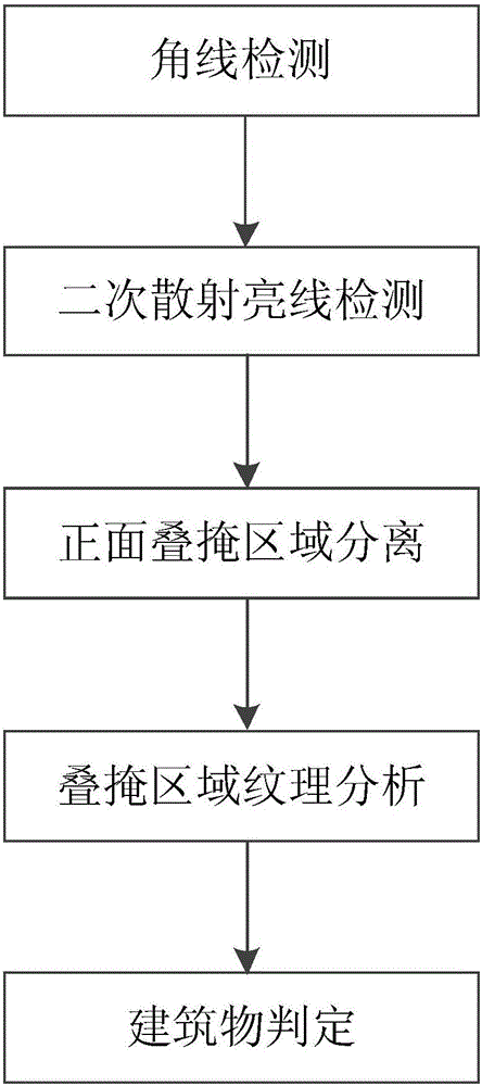 Urban area building detection method based on high-resolution SAR image