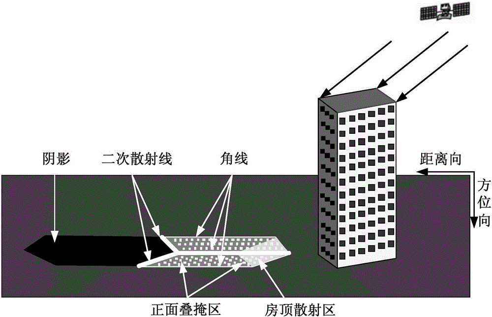 Urban area building detection method based on high-resolution SAR image