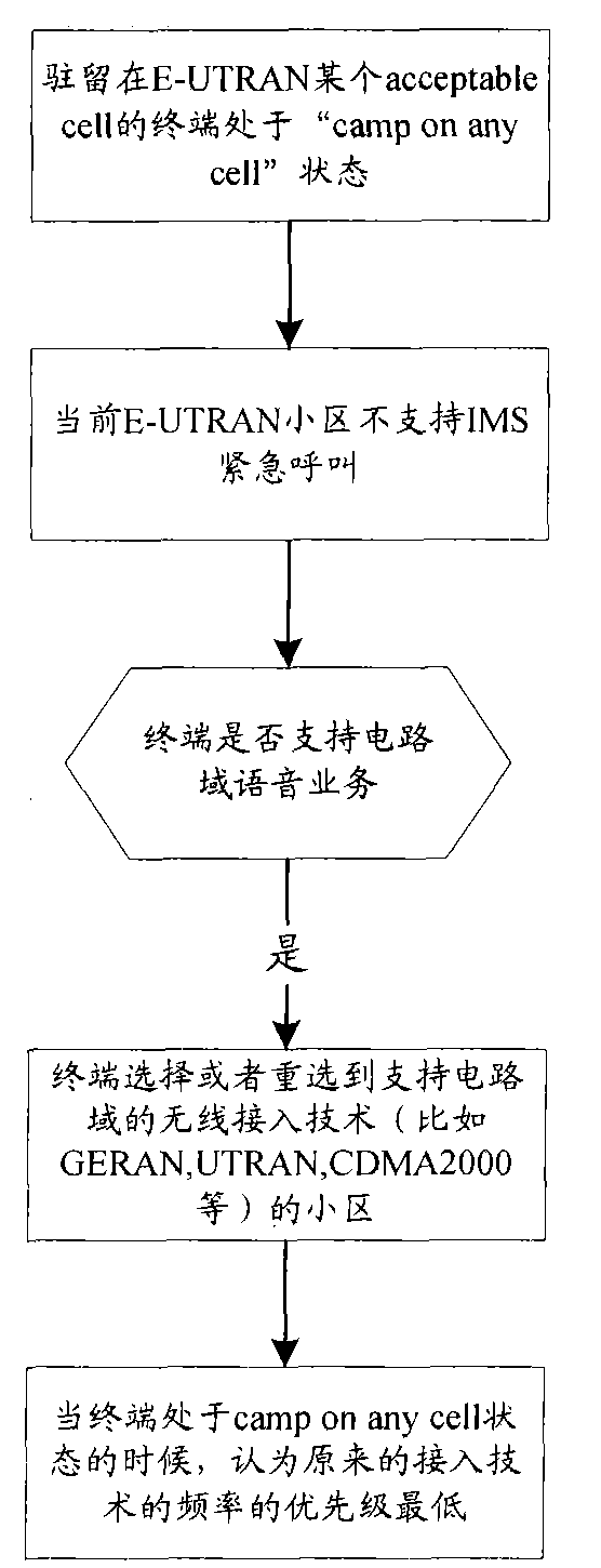 Cell selection or cell reselection method of a terminal