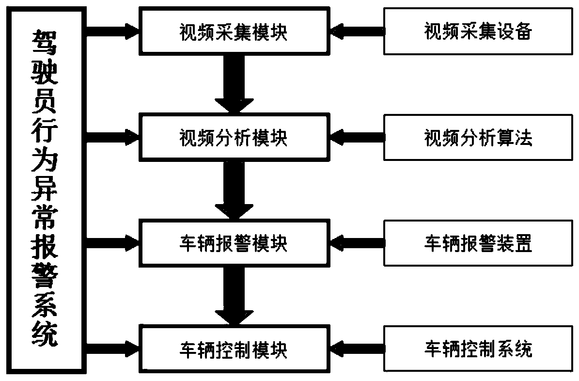 Driver face behavior abnormity alarm system and method and vehicle based on driver face behavior abnormity alarm system and method