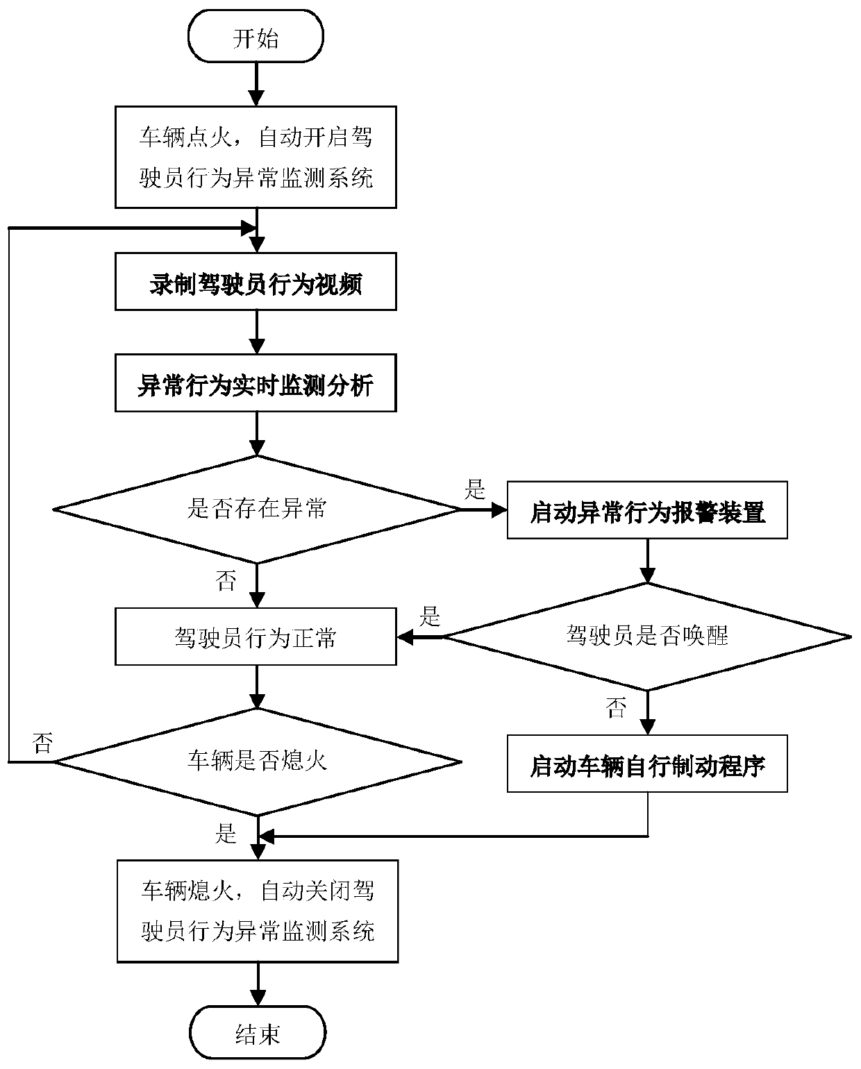 Driver face behavior abnormity alarm system and method and vehicle based on driver face behavior abnormity alarm system and method