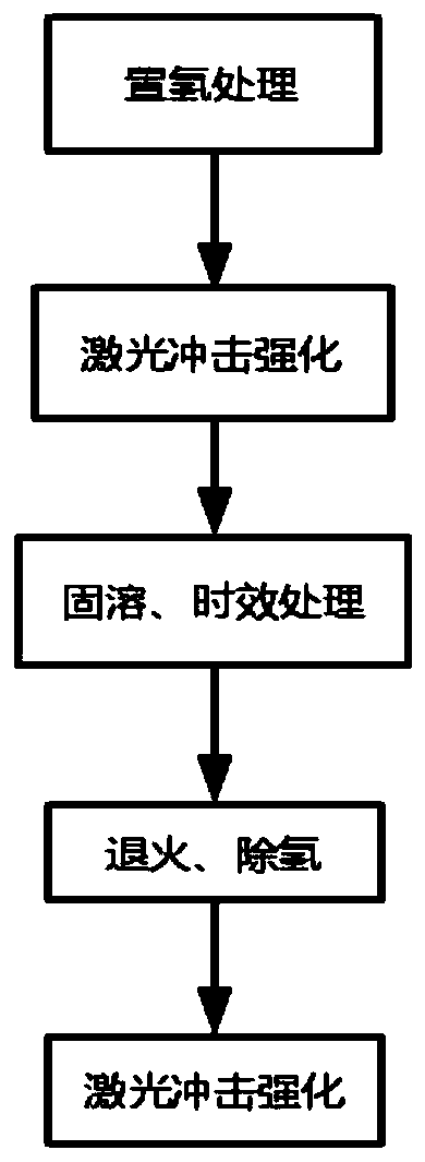 Method for laser shock assisted thermo-hydrogenation treatment of Ti6Al4V alloy