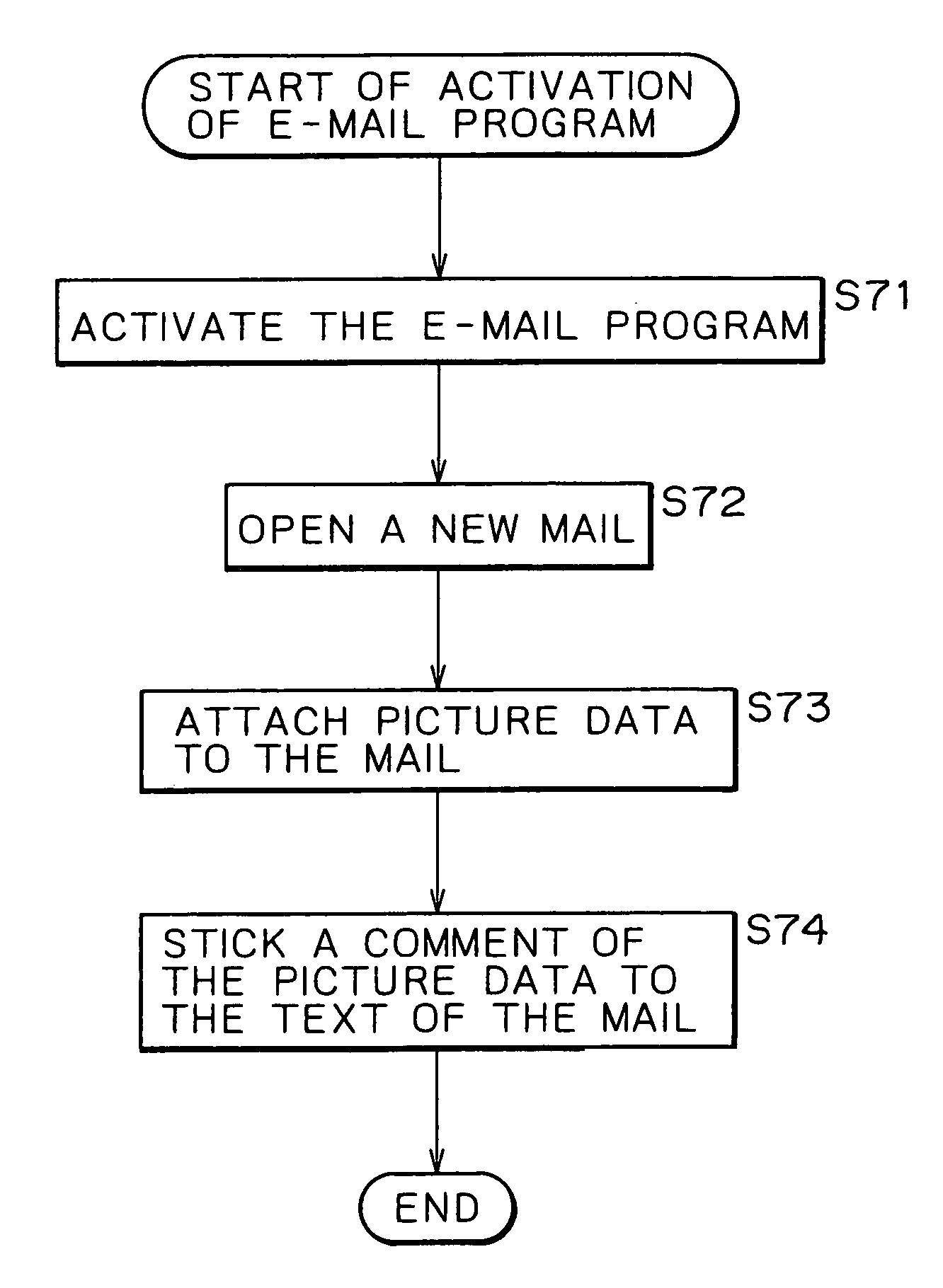 Method and system for creating an e-mail by automatically constituting a text and an attached file of the e-mail basing on at least one words or sentences and picture stored in a single picture file