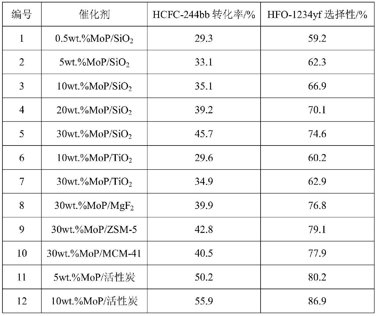 A molybdenum phosphide catalyst used for gas phase selective hydrodechlorination for preparing 2,3,3,3-tetrafluoropropene