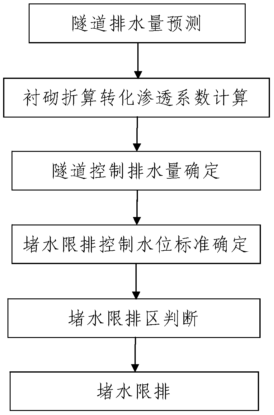 A zonal control method of tunnel drainage based on converted and converted permeability coefficient