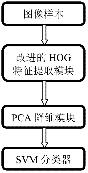 Pedestrian detecting method based on improved HOG feature and PCA (Principal Component Analysis)