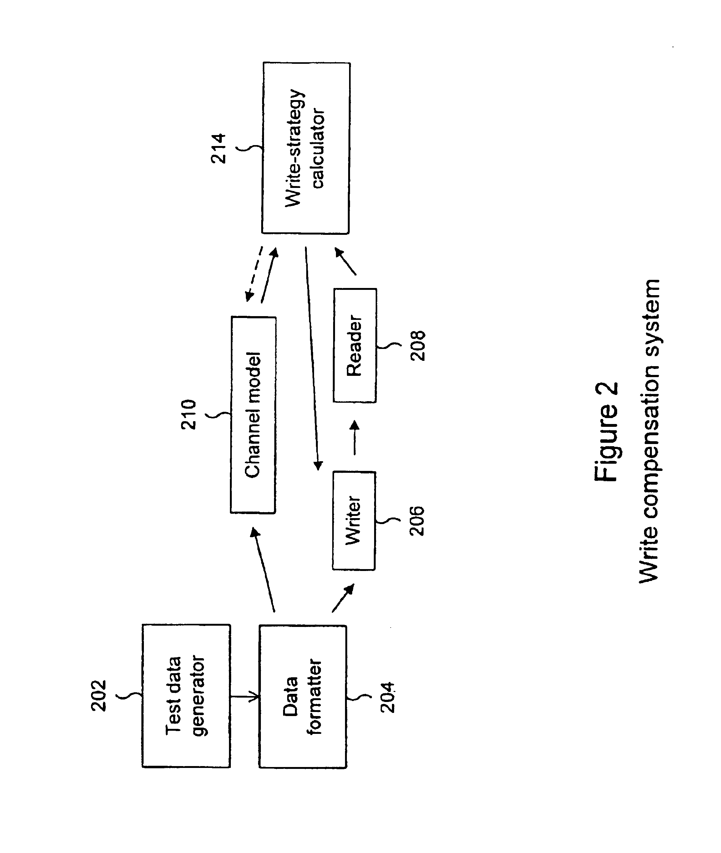 Write compensation for data storage and communication systems