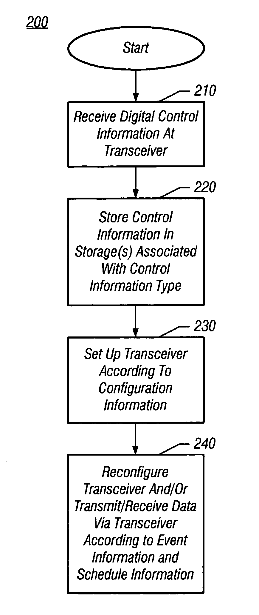 Digital interface and related event manager for integrated circuits