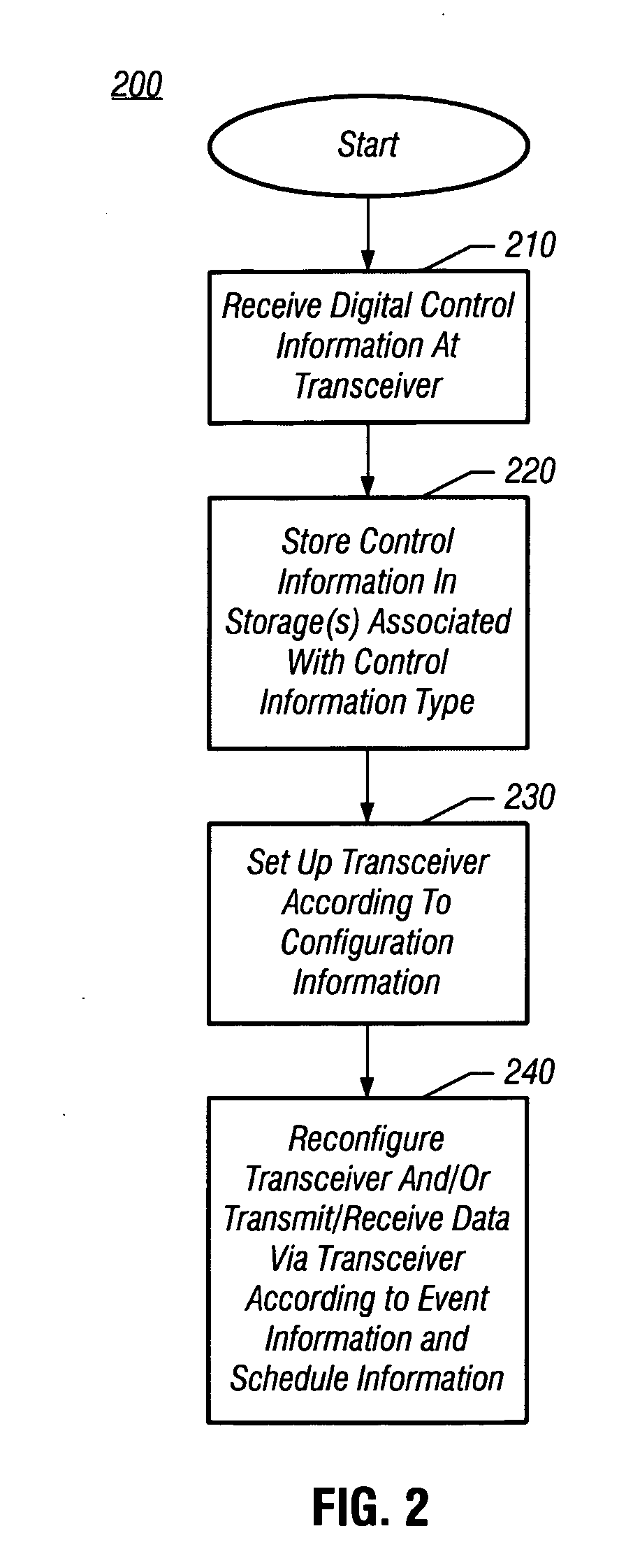 Digital interface and related event manager for integrated circuits