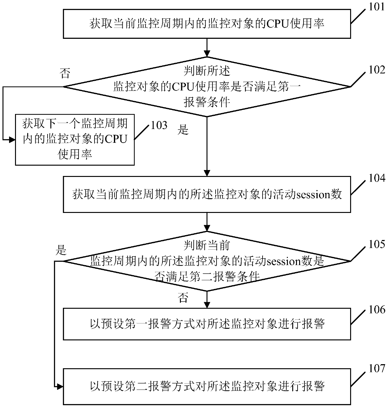 Session number-based operation and maintenance platform performance monitoring method and device and related equipment