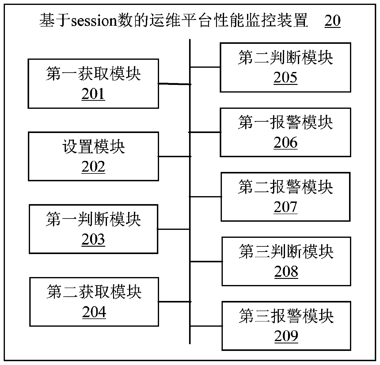 Session number-based operation and maintenance platform performance monitoring method and device and related equipment