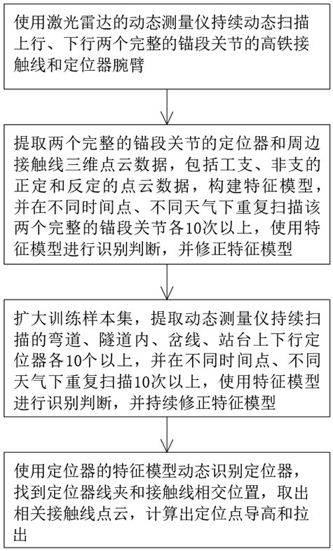 Dynamic measurement method for positioning point of contact network positioner