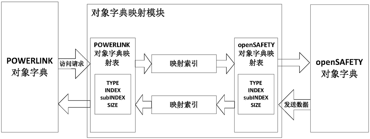 Implementation method of opensafety function safety based on powerlink