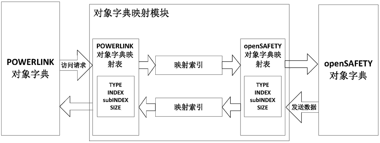 Implementation method of opensafety function safety based on powerlink