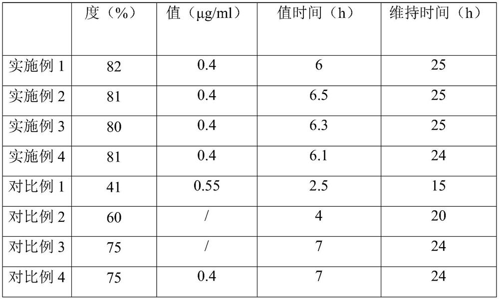 Albendazole and ivermectin premix as well as preparation method and application thereof