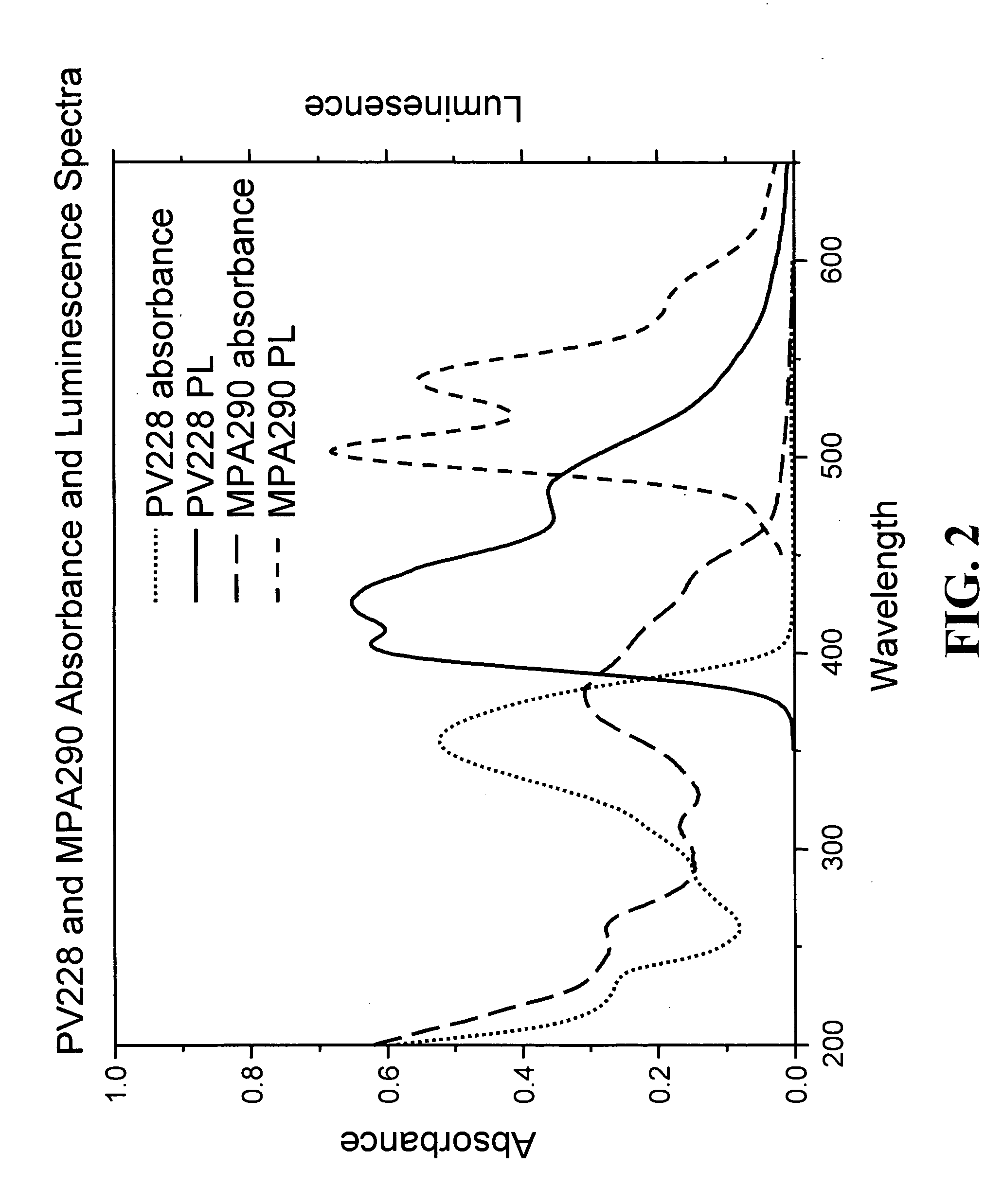 Luminescent material compositions, devices and methods of using