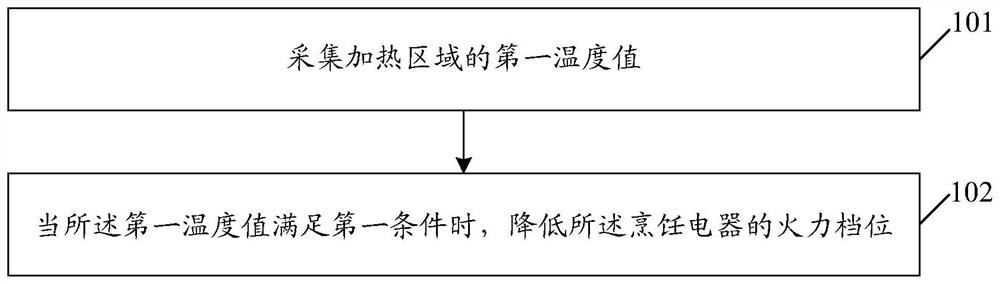 Temperature control method and device, cooking electric appliance and storage medium