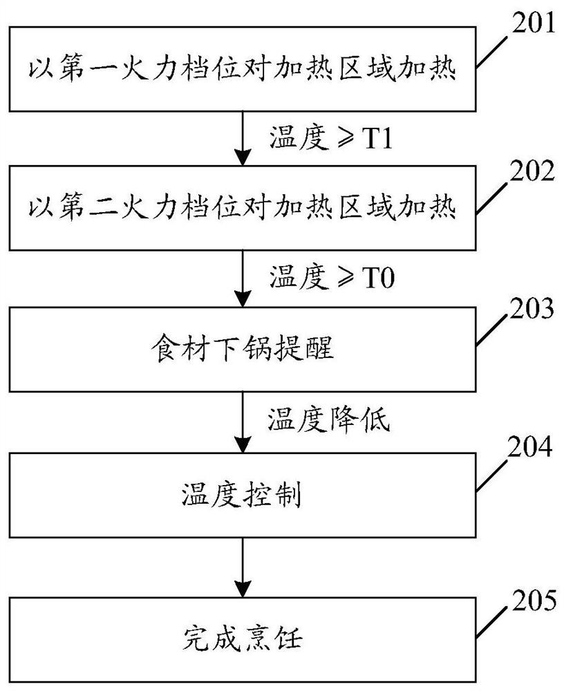 Temperature control method and device, cooking electric appliance and storage medium