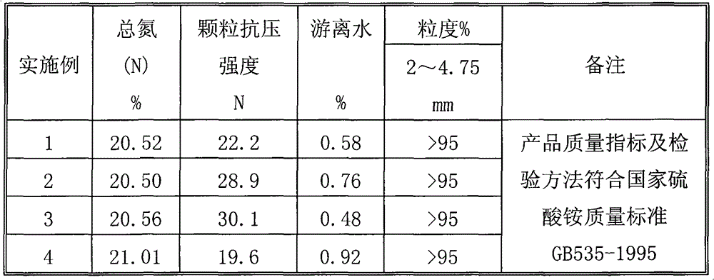 Preparation method of large-particle ammonium sulfate