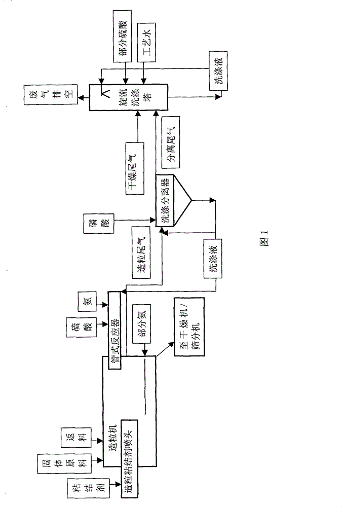 Preparation method of large-particle ammonium sulfate