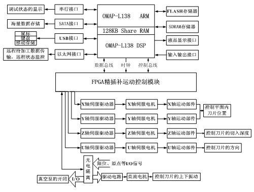 Embedded control system for carton proofing machine and control method thereof