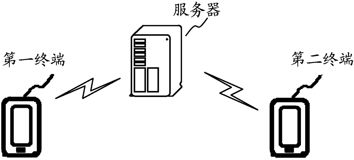 User recommendation method and device