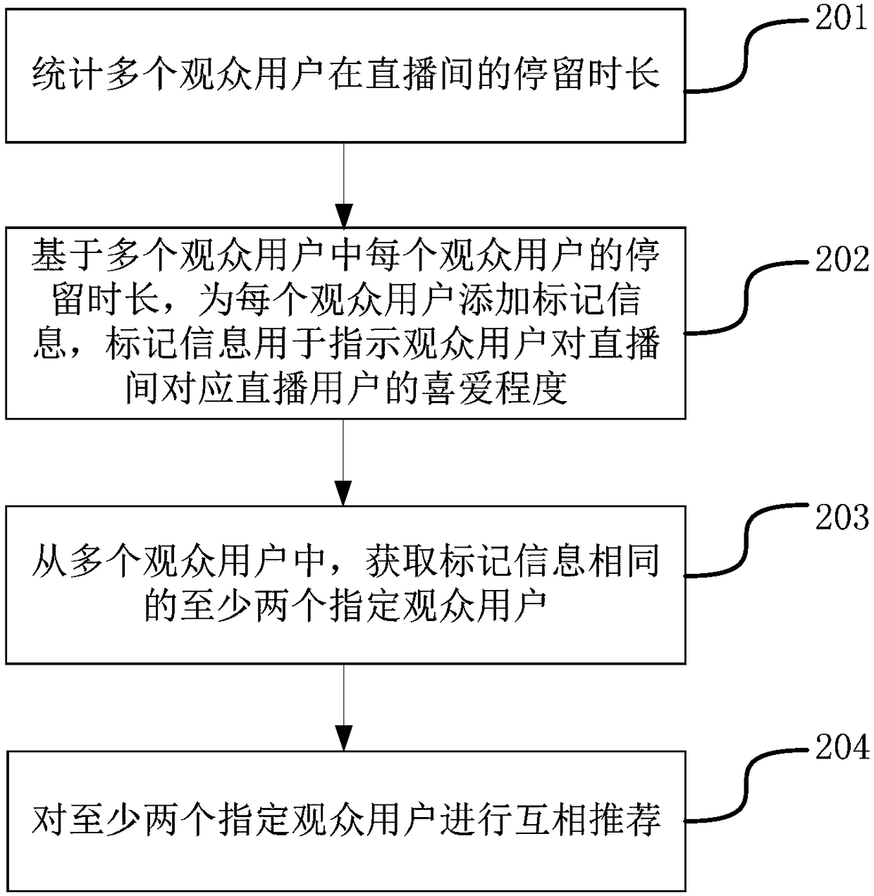 User recommendation method and device