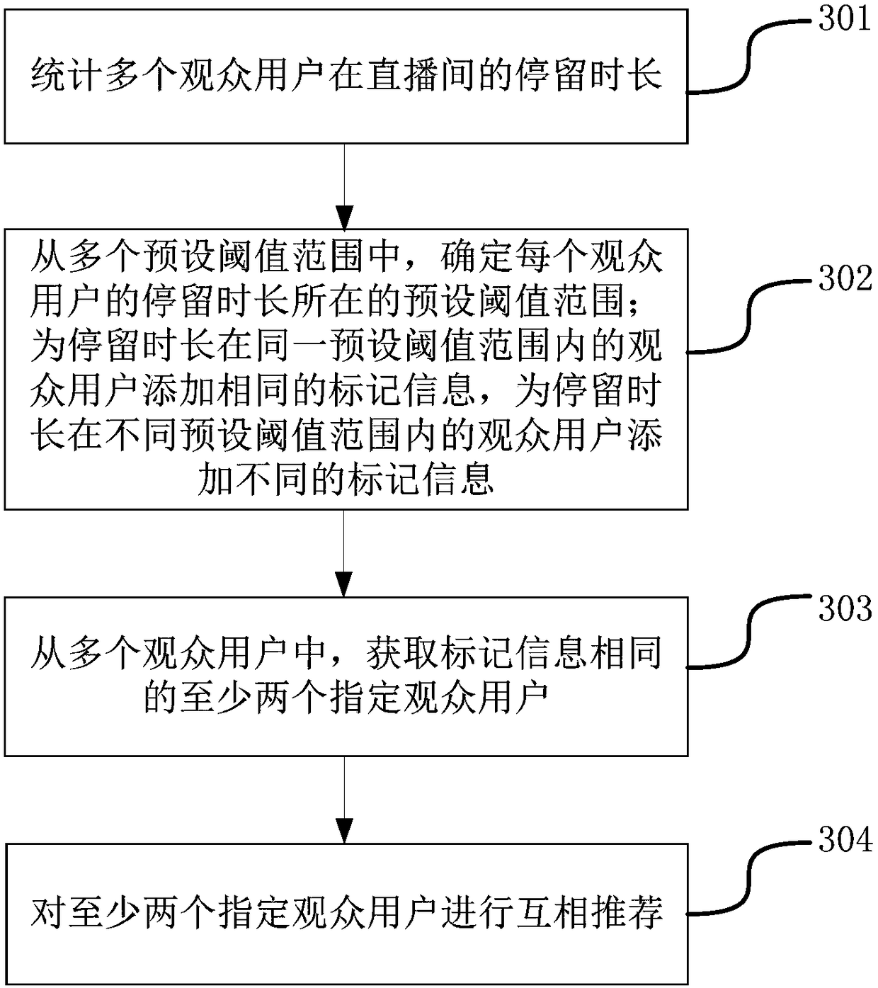 User recommendation method and device