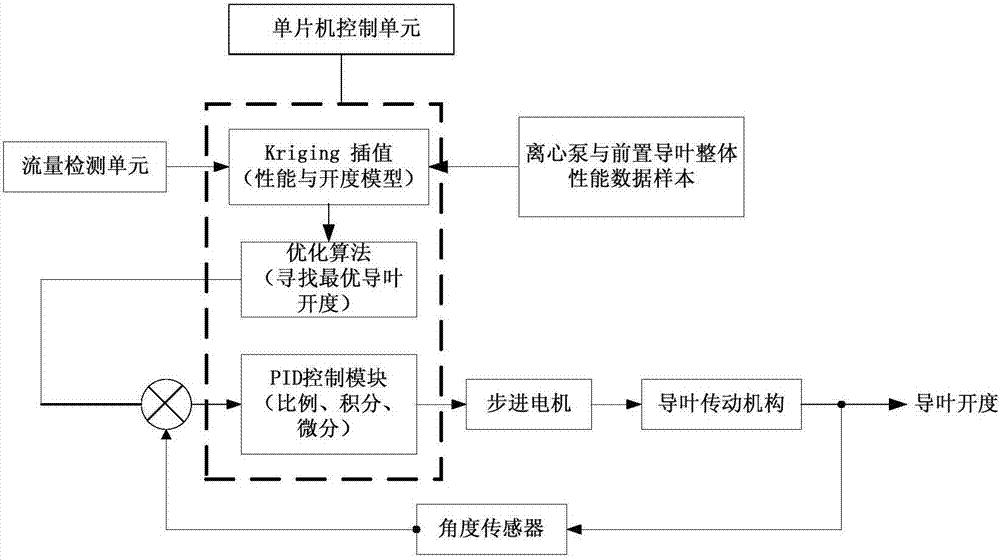 An automatic adjustment method and device for the front guide vane of a centrifugal pump