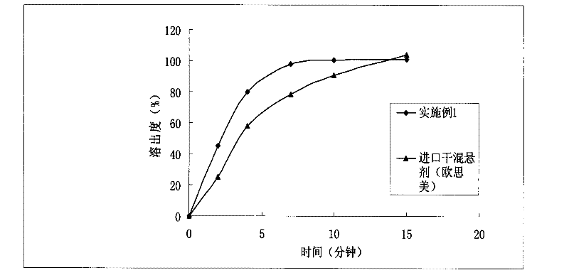 Strontium ranelate orally disintegrating tablets and preparation method thereof