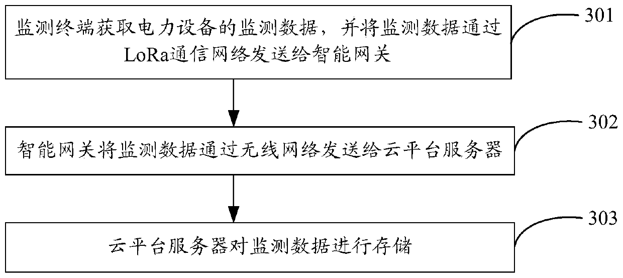 Power equipment monitoring method and system