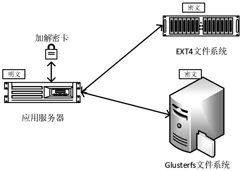 A low-coupling general data encryption and decryption method and system