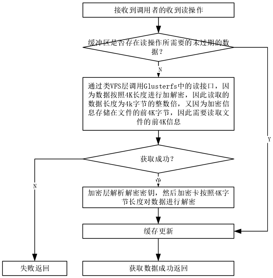 A low-coupling general data encryption and decryption method and system