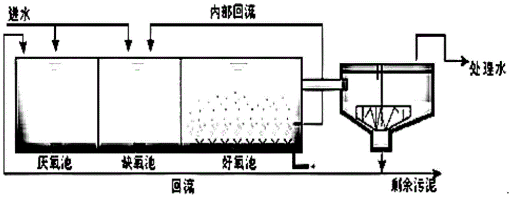 based on a  <sup>2</sup> System and method for synchronous denitrification, phosphorus and algae reduction in /o process