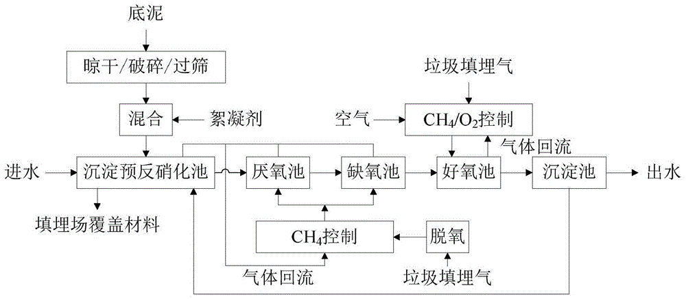 based on a  <sup>2</sup> System and method for synchronous denitrification, phosphorus and algae reduction in /o process