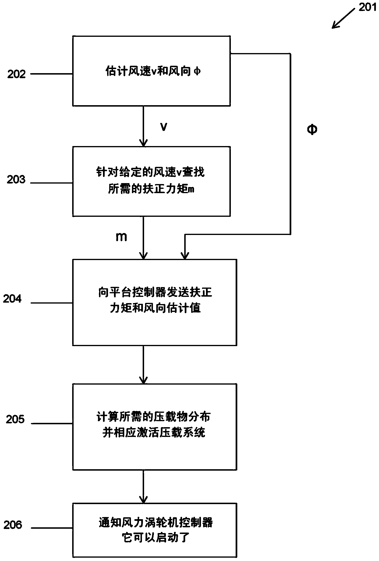 Coordinated control of a floating wind turbine