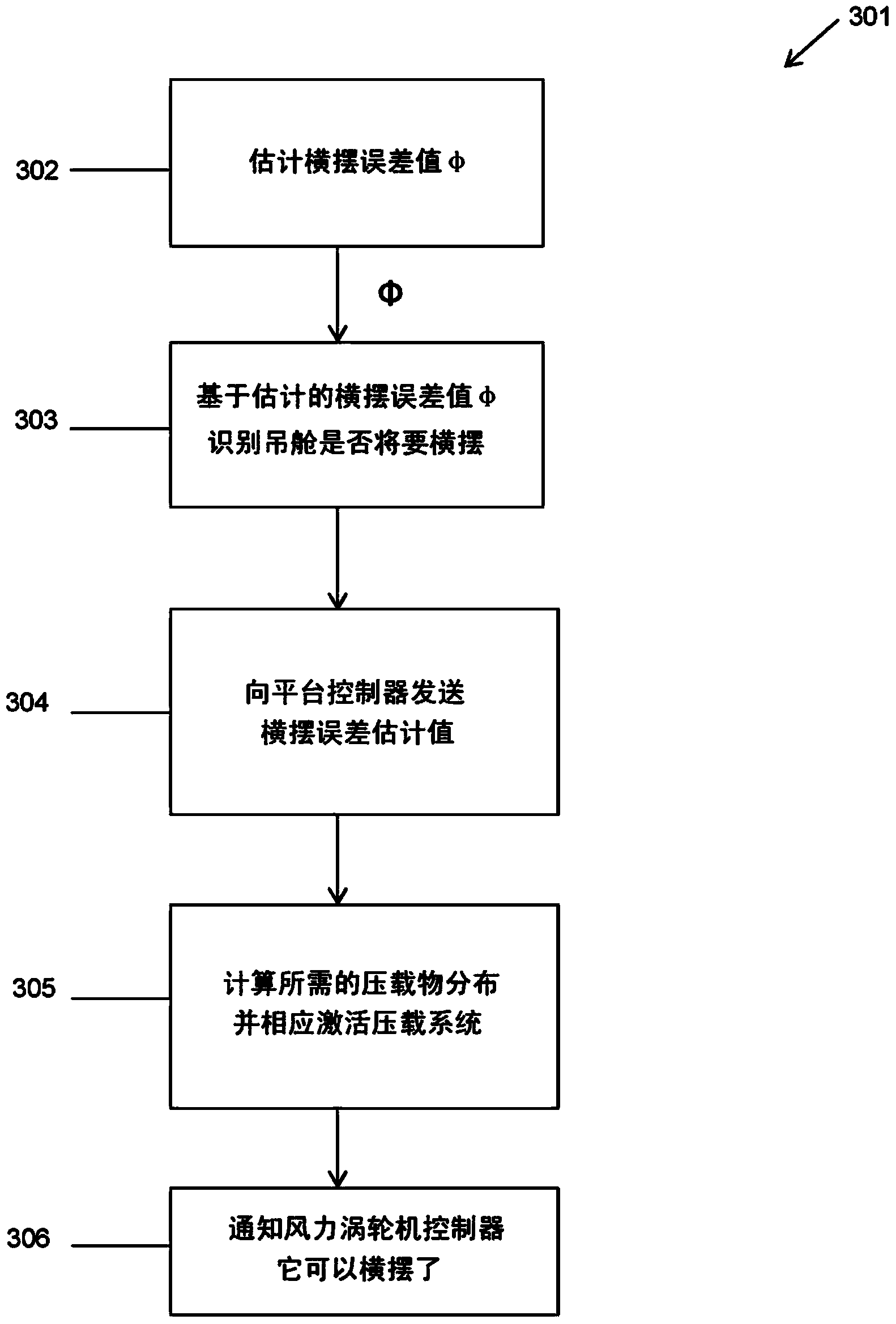 Coordinated control of a floating wind turbine