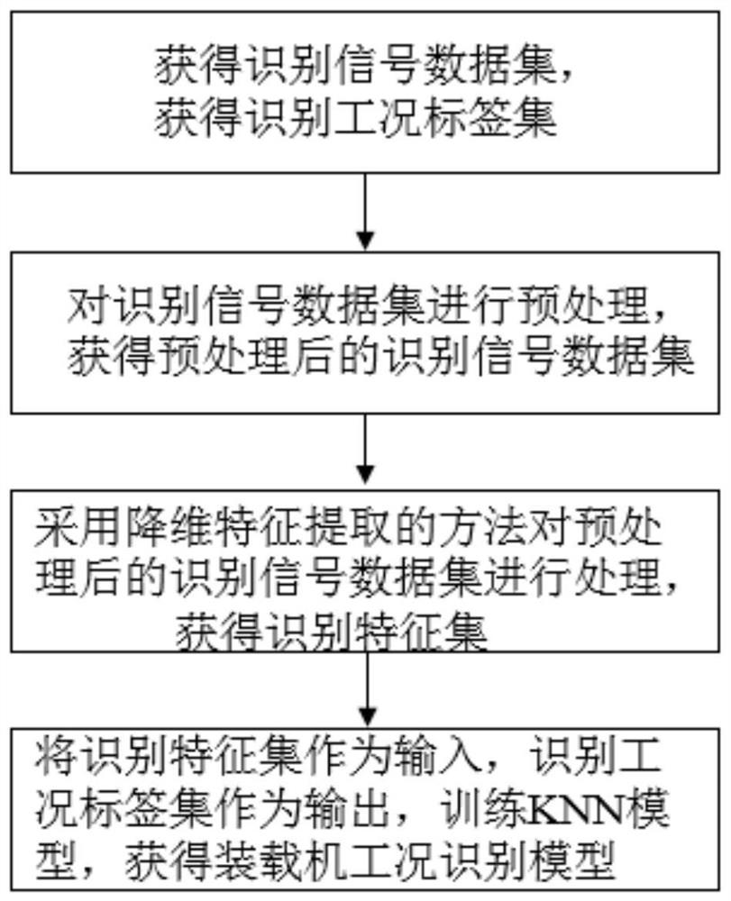 Construction and recognition method of a loader working condition recognition model