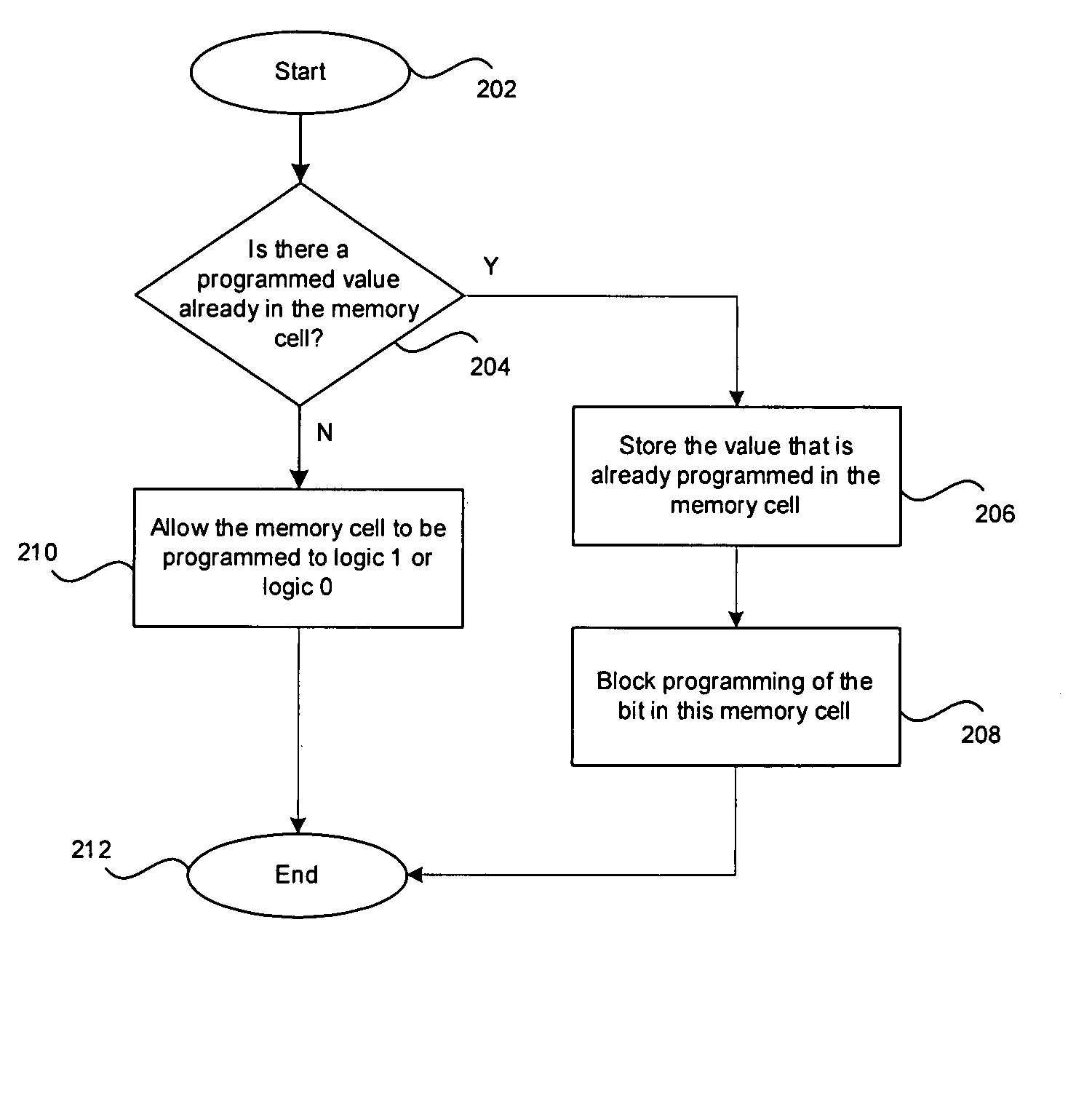 Method and system for locking OTP memory bits after programming