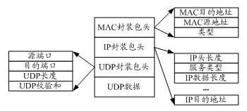 Method and system for realizing checksum updating of 1588UDP (User Datagram Protocol) packet in multiple MAC (Media Access Control)