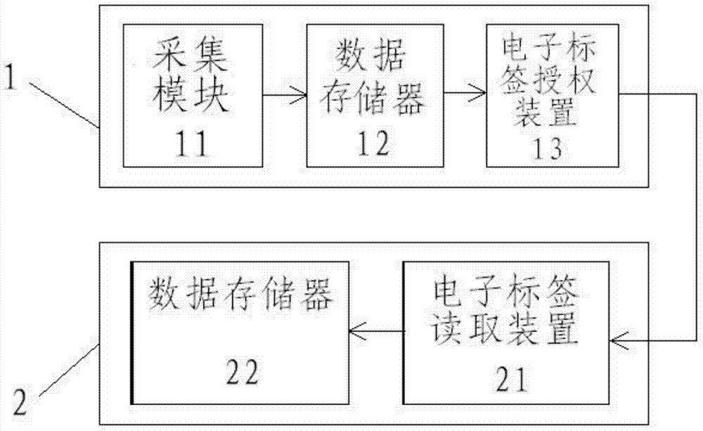 Electronic tag-based automobile spare part tracing management method