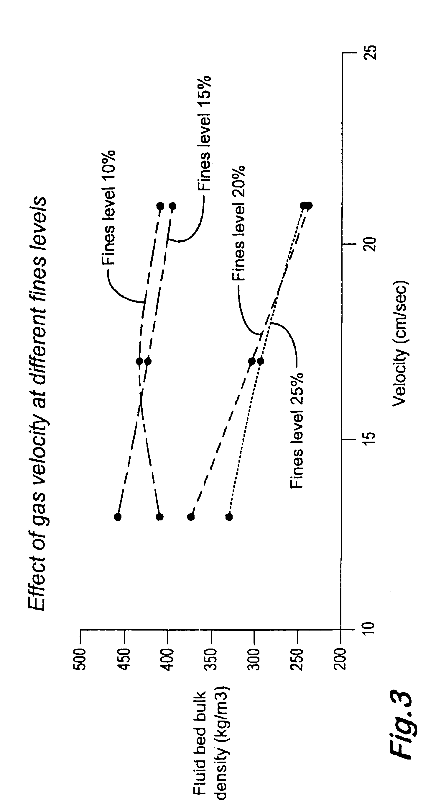 Oxidation process in fluidized bed reactor